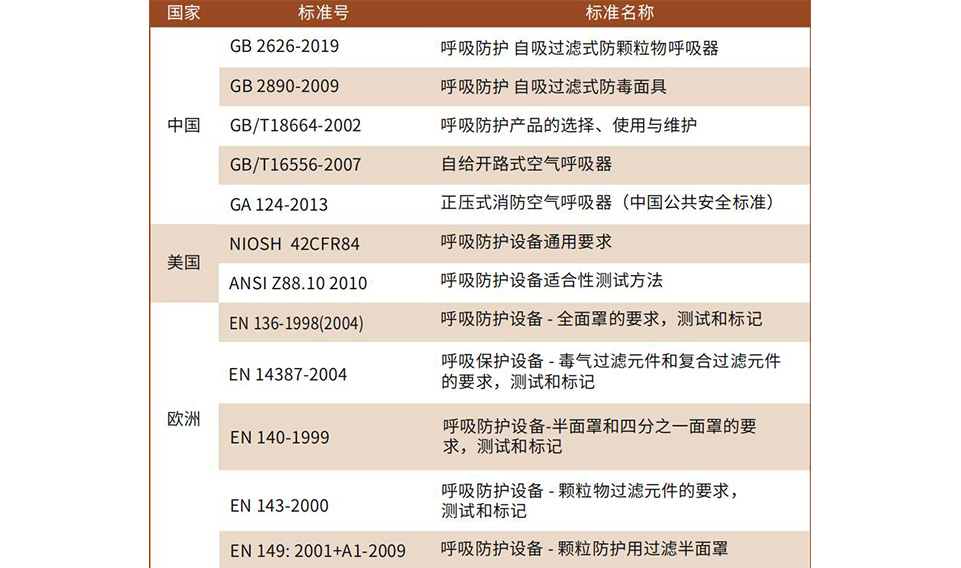 半面罩、全面罩產(chǎn)品及濾盒的維護(hù)方法
